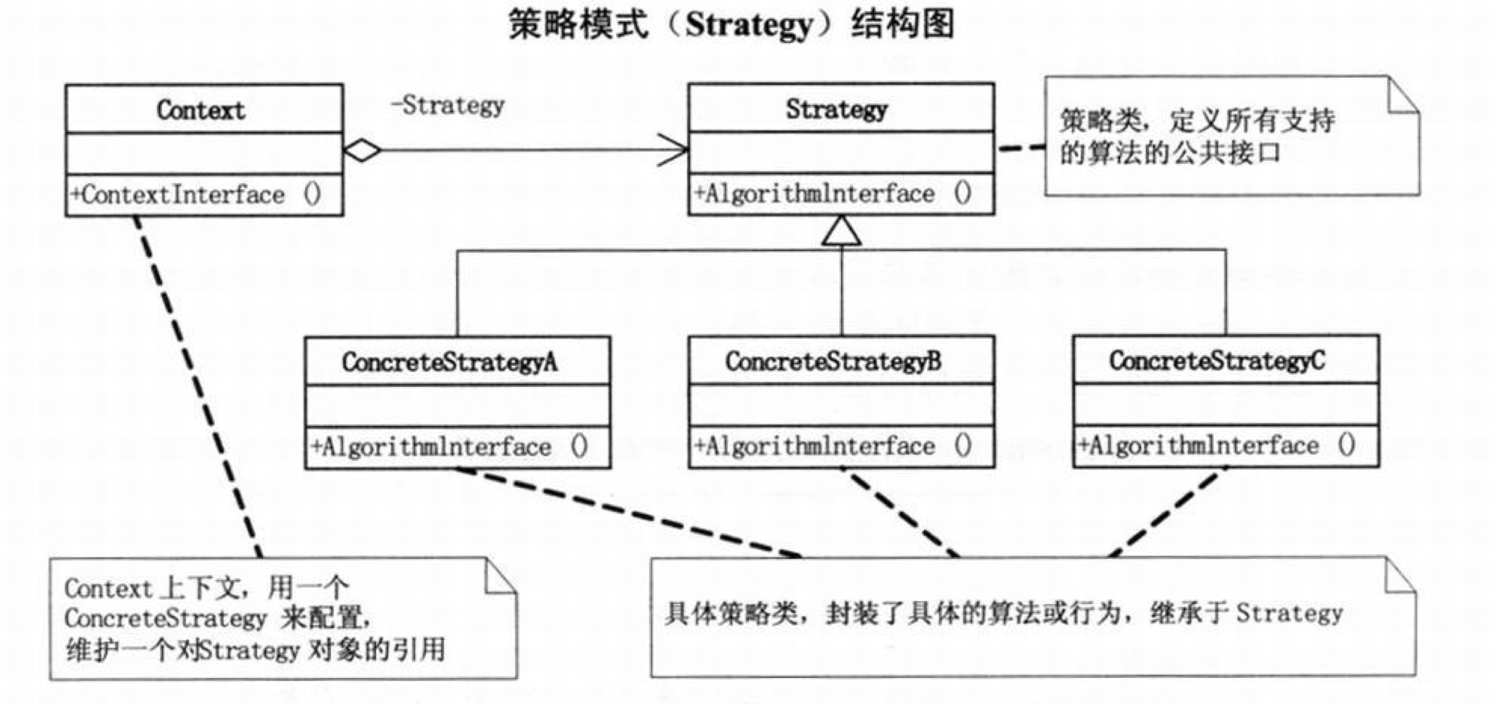 策略模式结构图