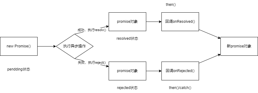 promise 工作流程