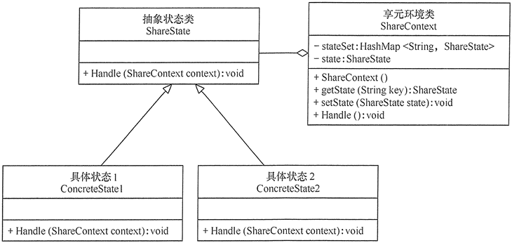 享元模式